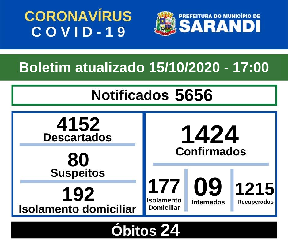 BOLETIM OFICIAL CORONAVÍRUS (15/10/2020) - 17h00